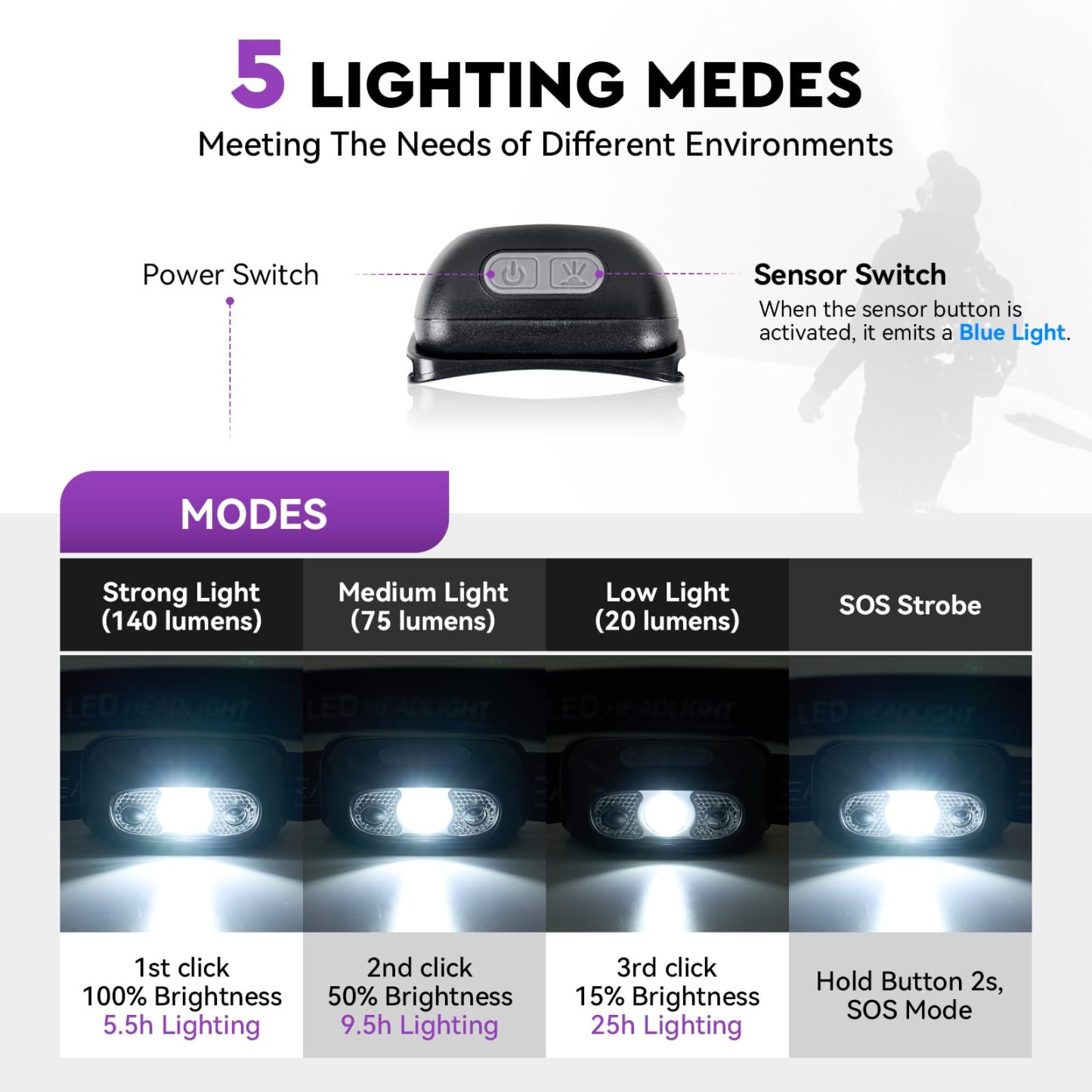 USB Rechargeable LED Headlamp – 140 Lumens, 5 Modes, IPX6 Waterproof, Lightweight for Adults & Kids