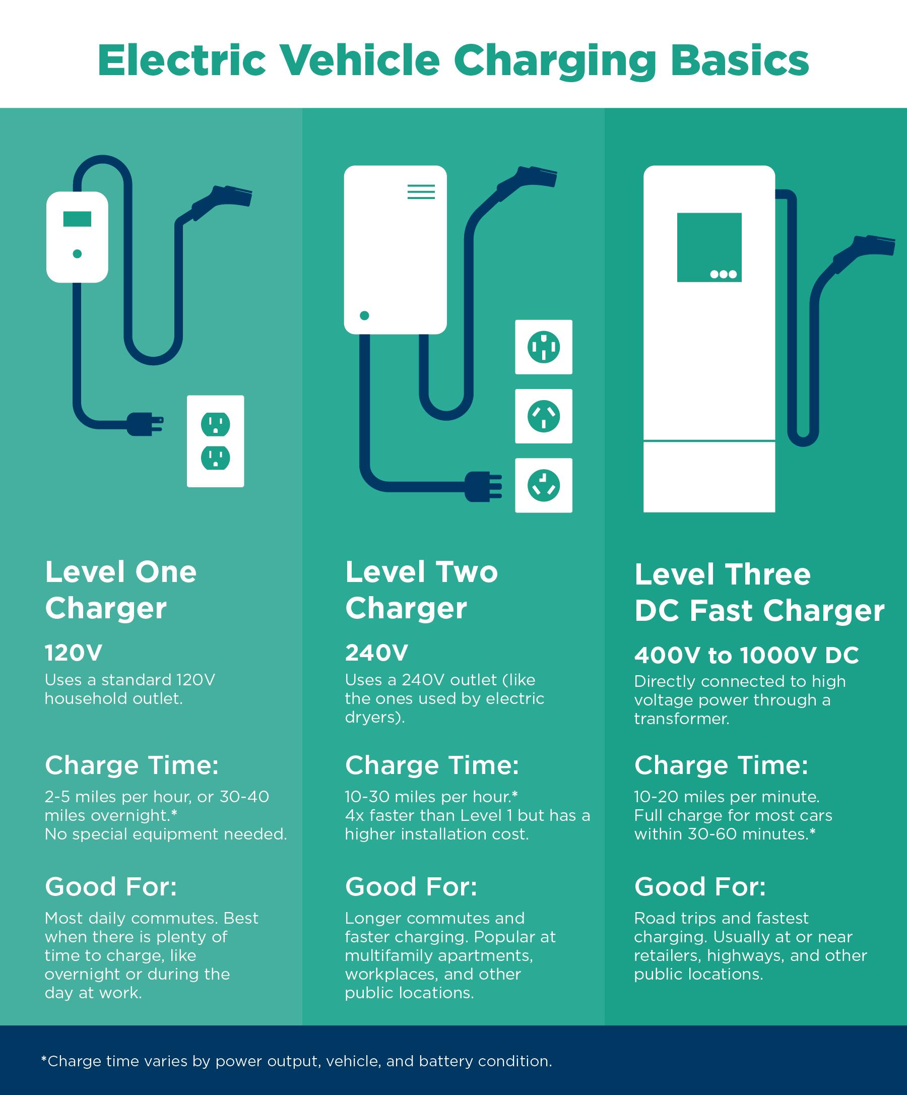 Infographic comparing Level 1, 2, and 3 EV chargers, showing voltage, charge times, and use cases.