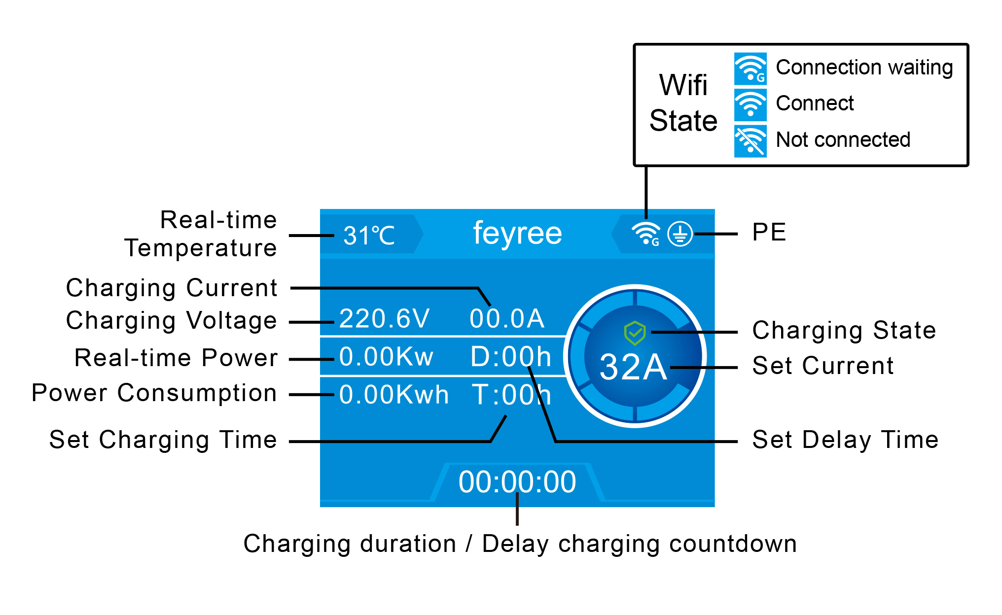 Feature-rich EV charger display showing 32A set current, real-time voltage and power, charging status, and Wi-Fi connectivity.