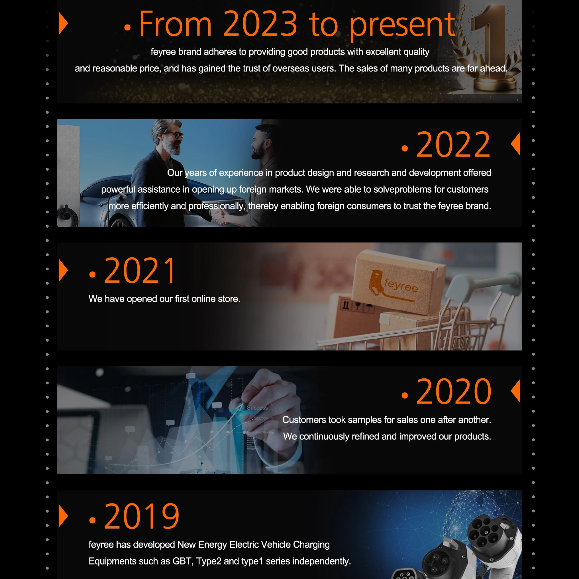 Timeline illustrating the EV charger company's history, highlighting milestones like developing Type 1, Type 2, and GBT chargers since 2019 and gaining overseas customer trust.