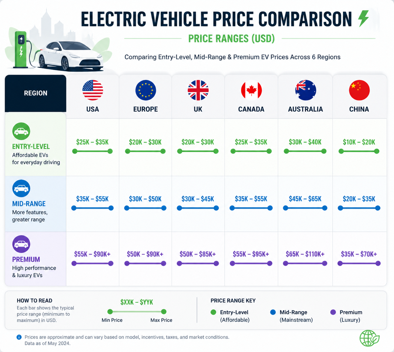 A comparison table showing electric vehicle price ranges (Entry-Level, Mid-Range, Premium) in USD for the USA, Europe, UK, Canada, Australia, and China.