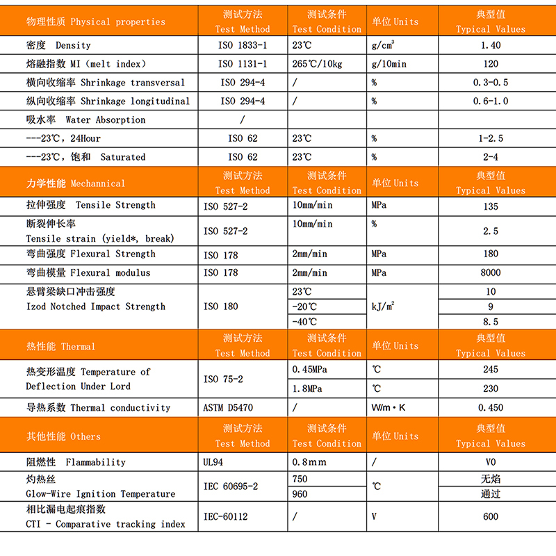 Safety and mechanical data sheet for an electric vehicle charging plug, with key metrics on flammability rating (UL94 V-0), impact strength, and compliance with IEC 60695 standards.

