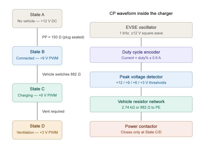 Flowchart of EV charging states (A-D) based on CP/PP voltage levels and PWM duty cycle encoding.