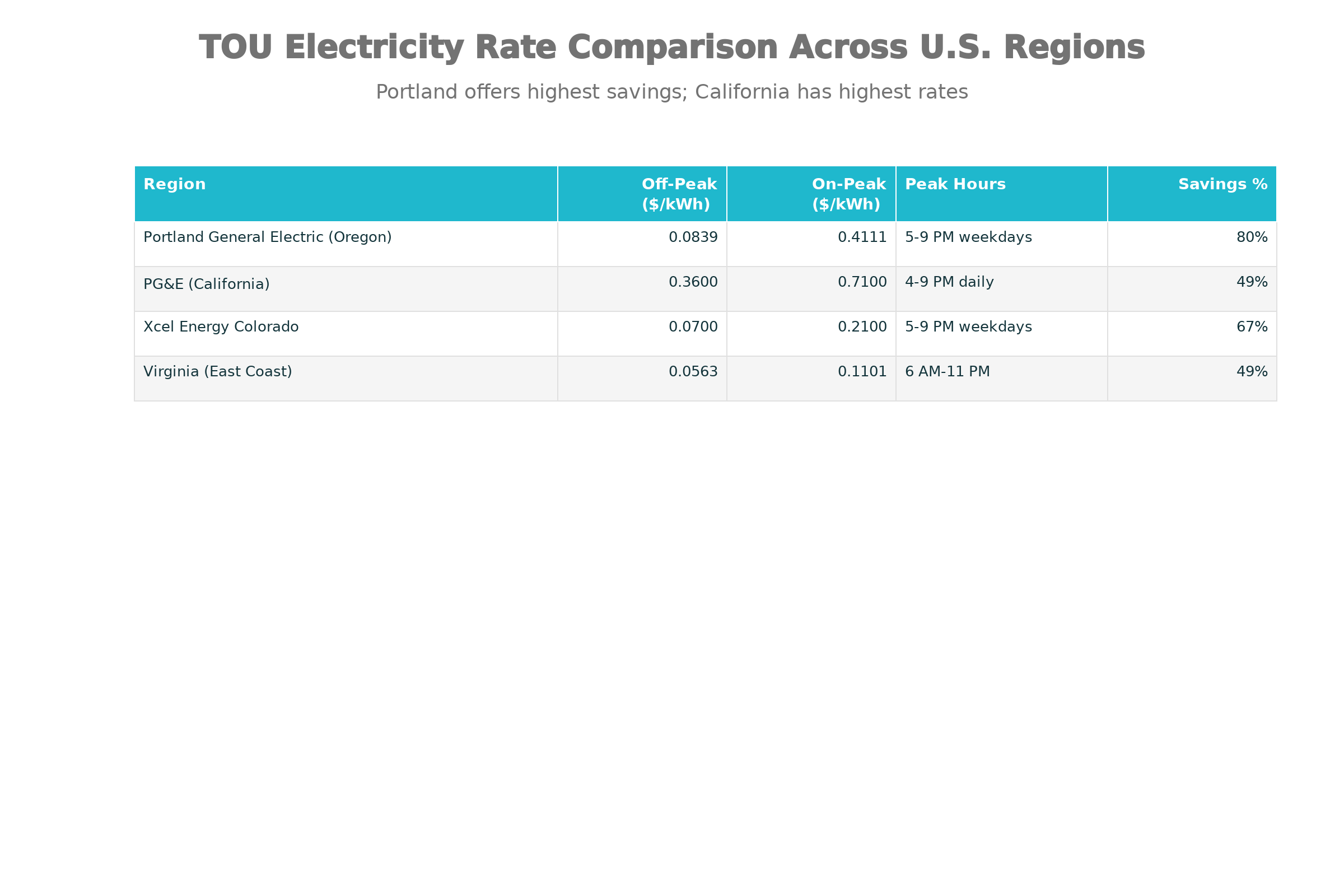  A comparison table of TOU electricity rates across U.S. regions, highlighting potential savings of up to 80% for home EV charging.