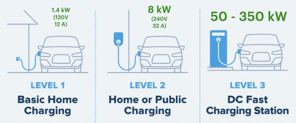 level of charging speed