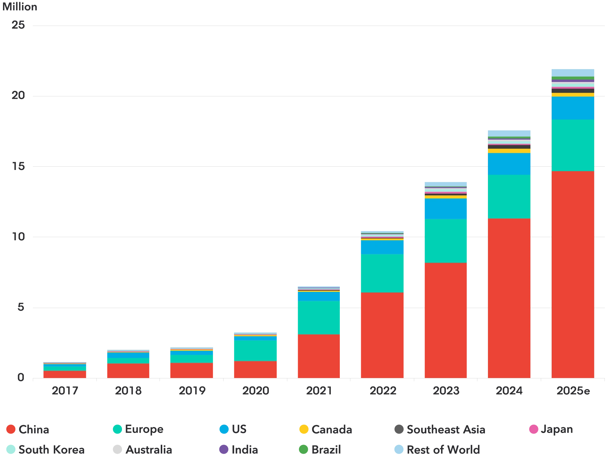 A vertical stacked bar chart showing the growth of global electric vehicle sales by region from 2017 to 2025. The Y-axis represents millions of vehicles, while the X-axis shows the years. Each bar is segmented by different colors, representing countries and regions such as China (red), Europe (teal), and the U.S. (light blue). The chart illustrates a significant increase in sales, with China consistently making up the largest portion of sales each year. Sales grow exponentially over the period, reaching over 30 million units in 2025, with China accounting for roughly half of the total.
