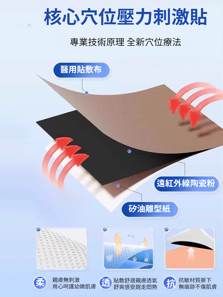 【專注肩周問題】肩週關節止痛貼