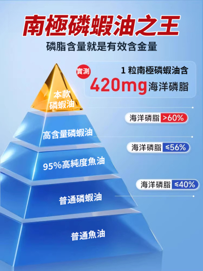 【七天疏通全身血管護關節】南極磷蝦油