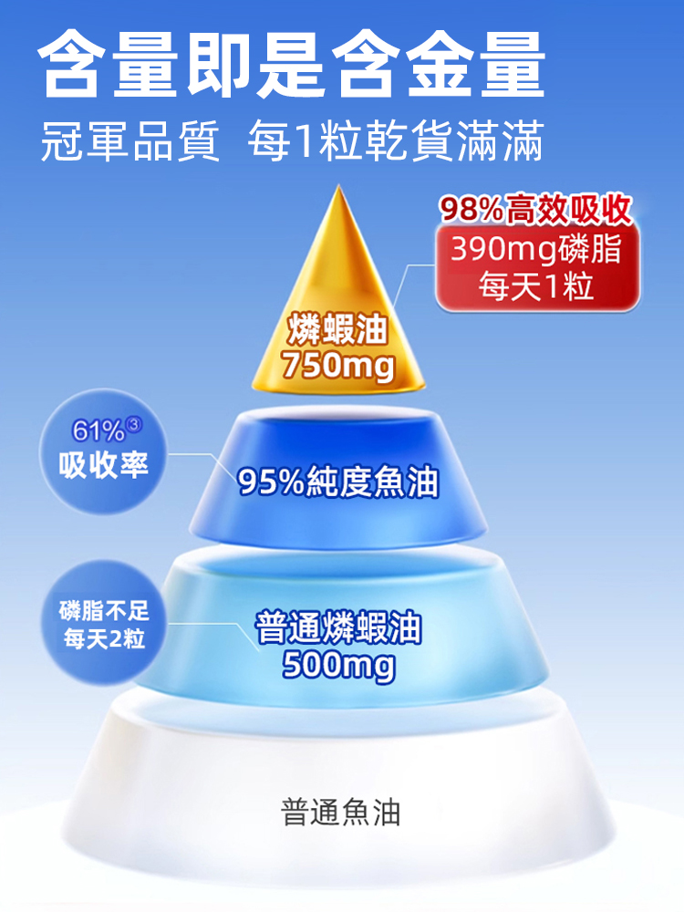 降低血壓血脂南極磷蝦油