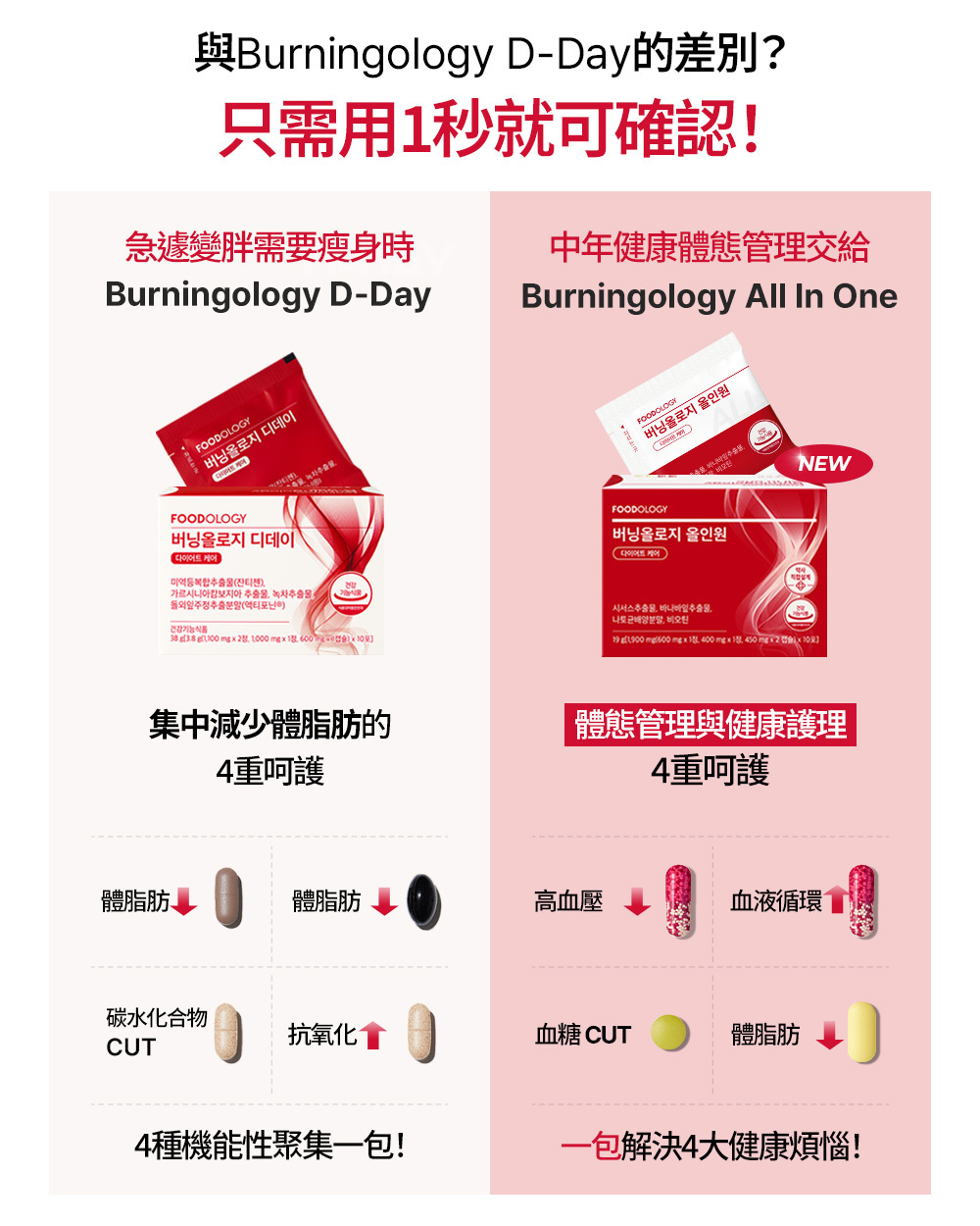 Burningology All in one 減肥綜合護理包(10包)