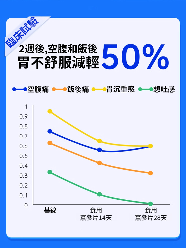 專為腸胃不適訂製，黨參丁香茯苓片