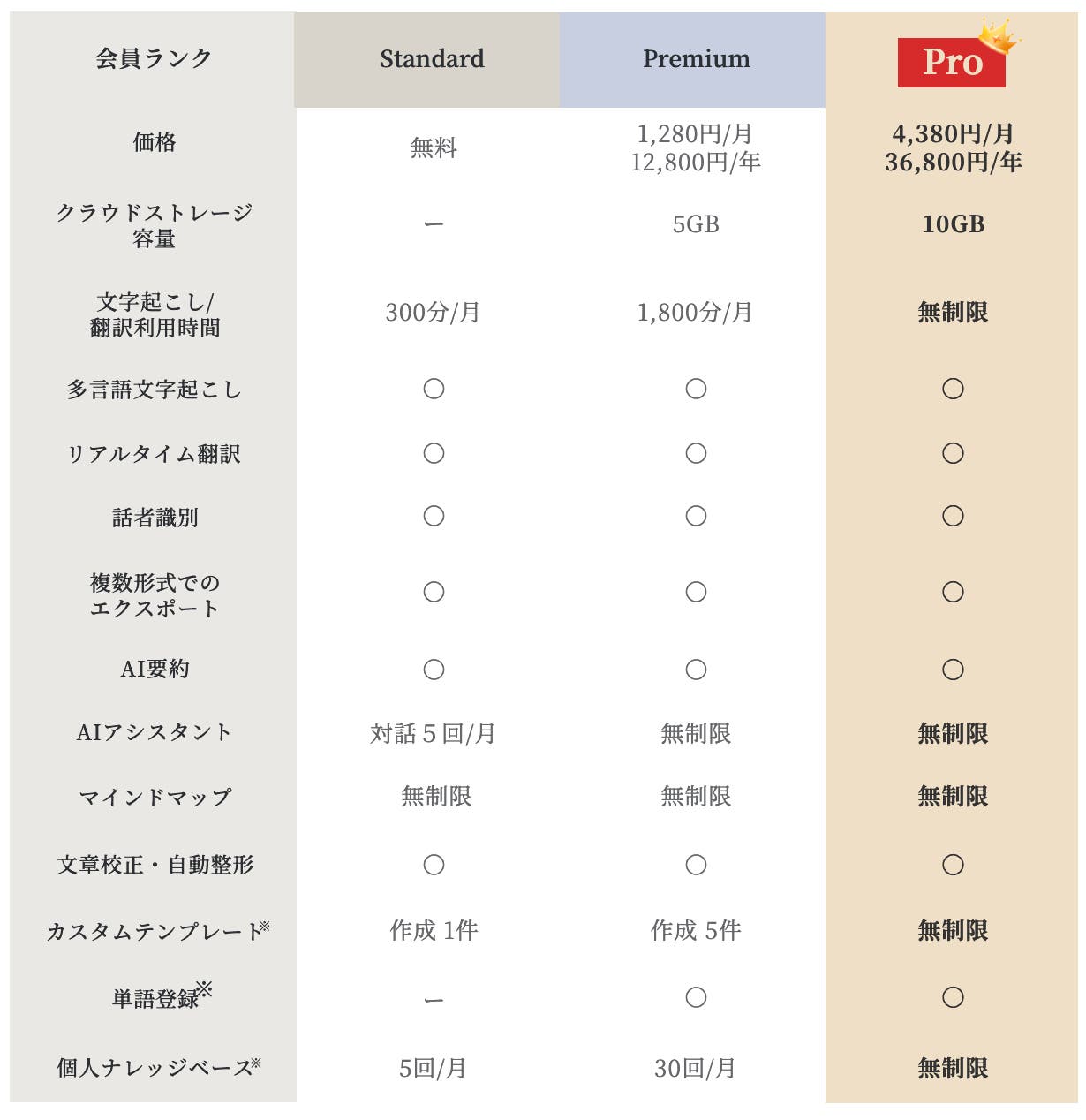 5年間Proプランを進呈
