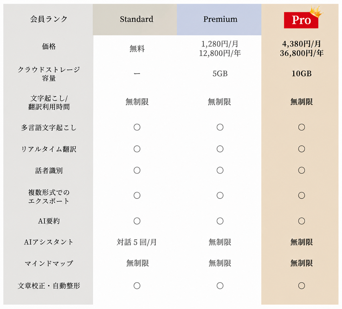 5年間Proプランを進呈
