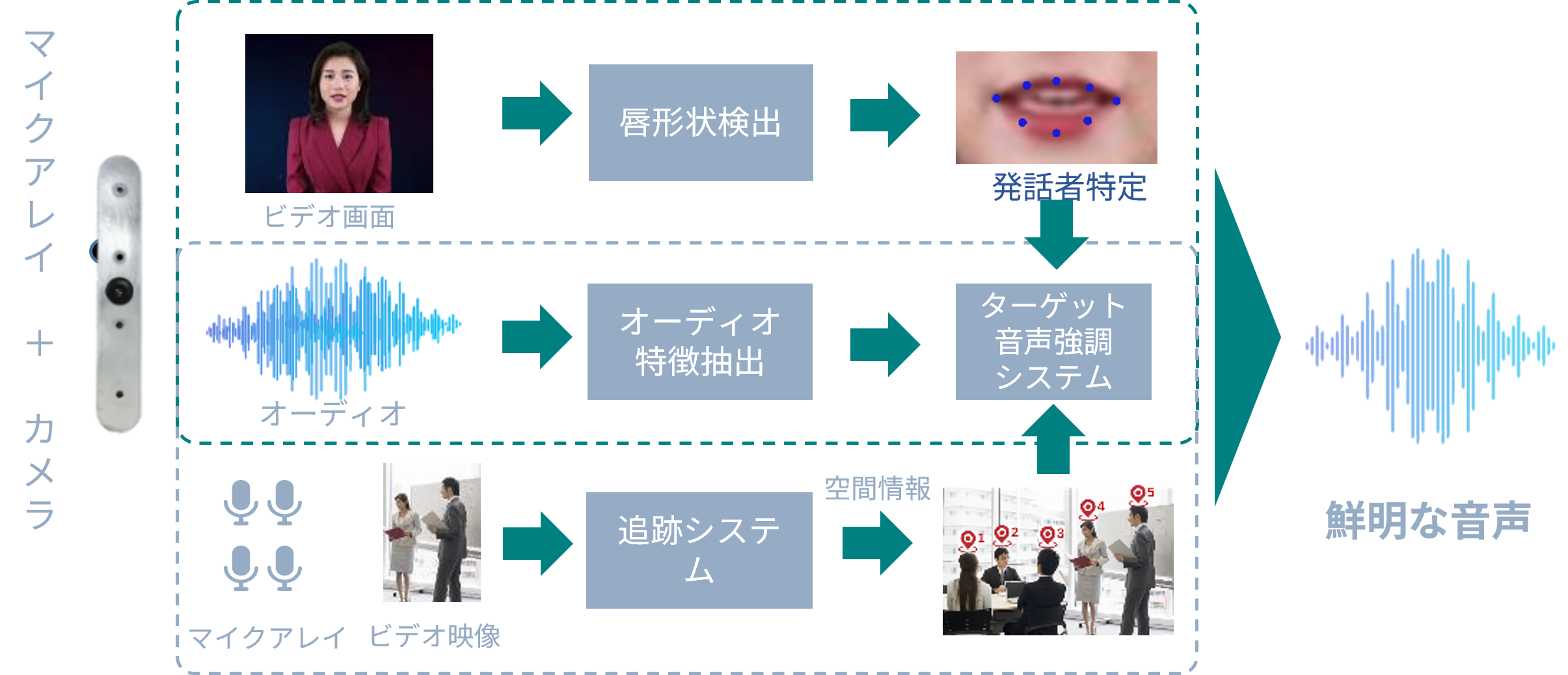 マルチモーダルノイズ除去