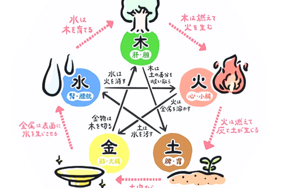 五行と陰陽から見た申年の特徴をわかりやすく整理した図
