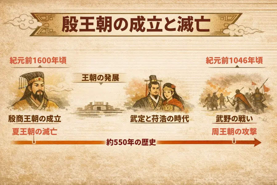 殷王朝（商）の成立と滅亡を示す中国史年表