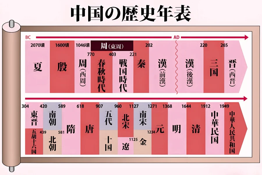 中国歴史年表で見る四千年と中国5000年の歴史の違い