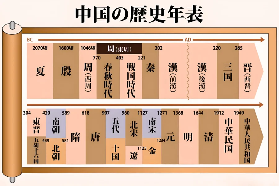 中国王朝の年代順一覧:夏王朝から清王朝まで
