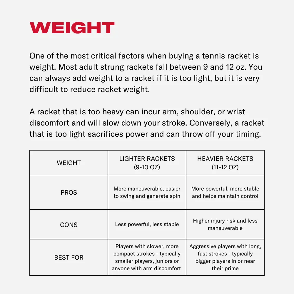 A racket that is too heavy can incur arm, shoulder or wrist discomfort and will slow down your stroke.