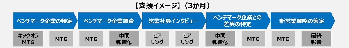 ③&ldquo;ベンチマーク&rdquo;調査ご支援イメージ