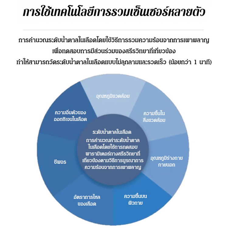 เครื่องวัดออกซิเจนในเลือด medisana จากเยอรมนี