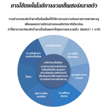 เครื่องวัดออกซิเจนในเลือด medisana จากเยอรมนี