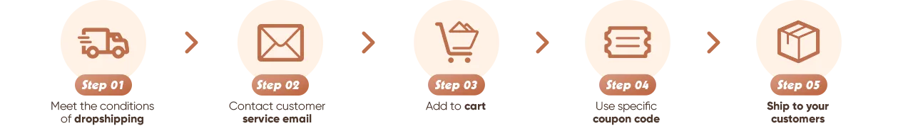 SPECIFIC PROCESS: