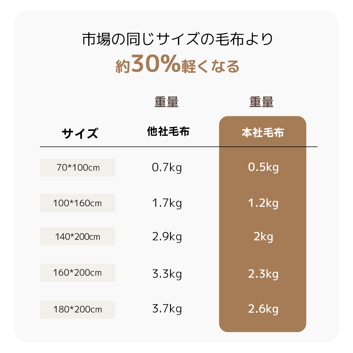 軽く て 暖かい 毛布,毛布 洗濯