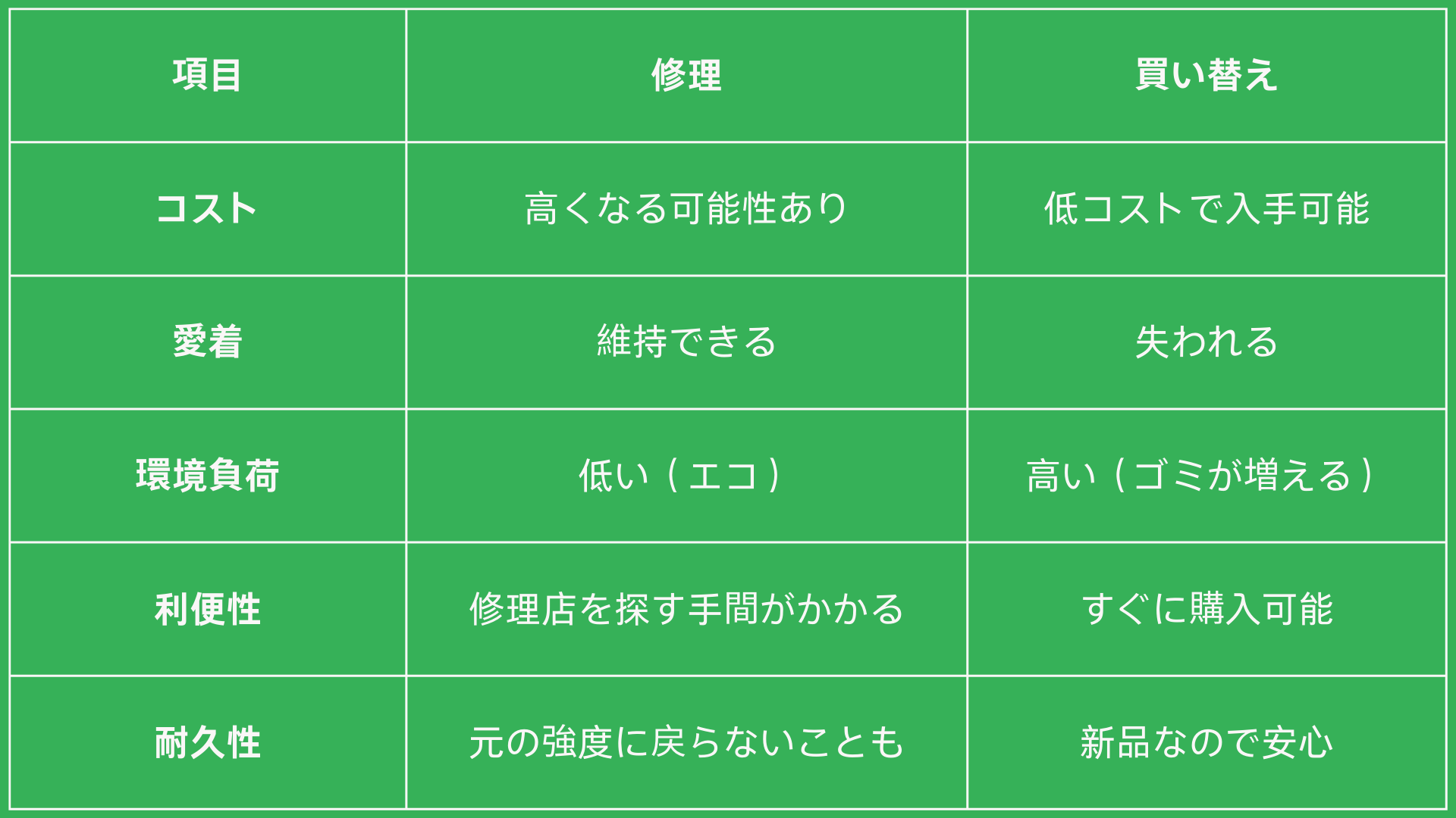 修理それとも買い替え