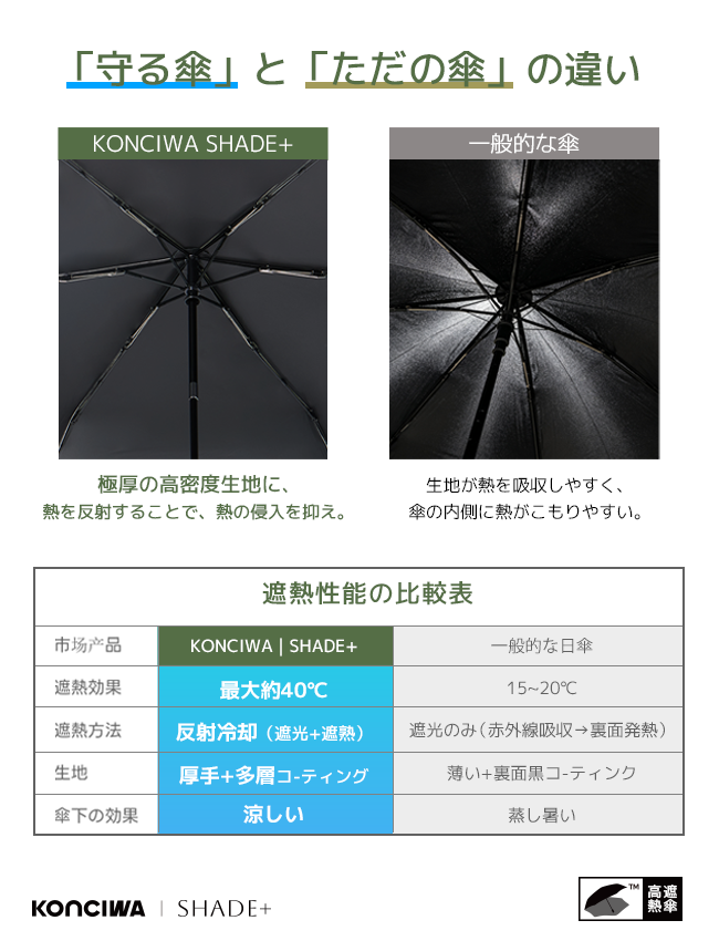 SHADE+  完全遮光100% 自動開閉 6本骨 97cm 晴雨兼用 逆戻り防止 折りたたみ日傘