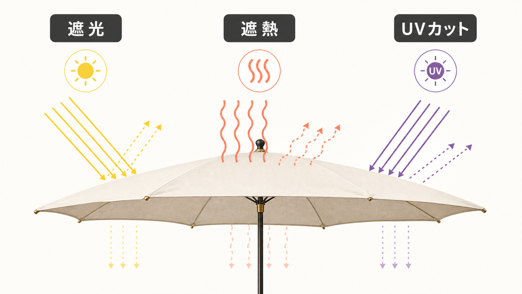 遮光・遮熱・UVカットの違いを示す図解
