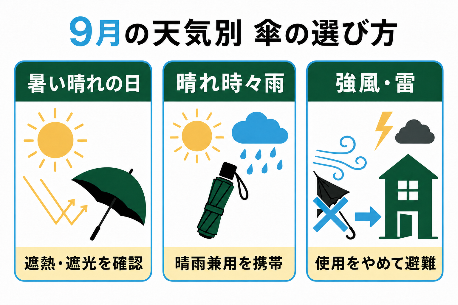 9月の天気別に傘を選ぶポイントを示した図解
