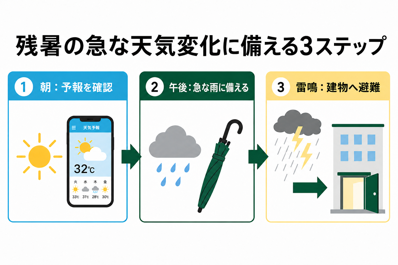 残暑の急な天気変化に備える3ステップの図解