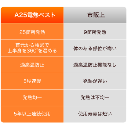 A25電熱ベスト