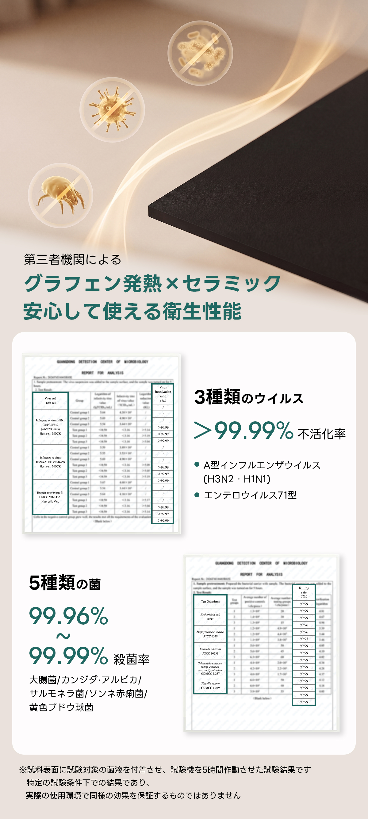 Warm Living グラフェン遠赤外線セラミックこたつテーブル｜ムラなくじんわり温まる省エネ設計、家族で使える温度調節付き＆殺菌仕様で安心 | 陽だまりのような心地よさを実現第三者機関によるグラフェン発熱&times;セラミック安心して使える衛生性能3種類のウイルス>990>>99.99%不活化率>9999ツ。9ツ●A型インフルエンザウイルス(H3N2&middot;H1N1)●エンテロウイルス71型5種類の菌99.96%999999969969979999.99%殺99999999大腸菌/カンジダ●アルビカサルモネラ菌/ソンネ赤痢菌/黄色ブドウ球菌※試料表面に試験対象の菌液を付着させ、試験機を5時間作動させた試験結果です特定の試験条件下での結果であり、実際の使用環境で同様の効果を保証するものではありません