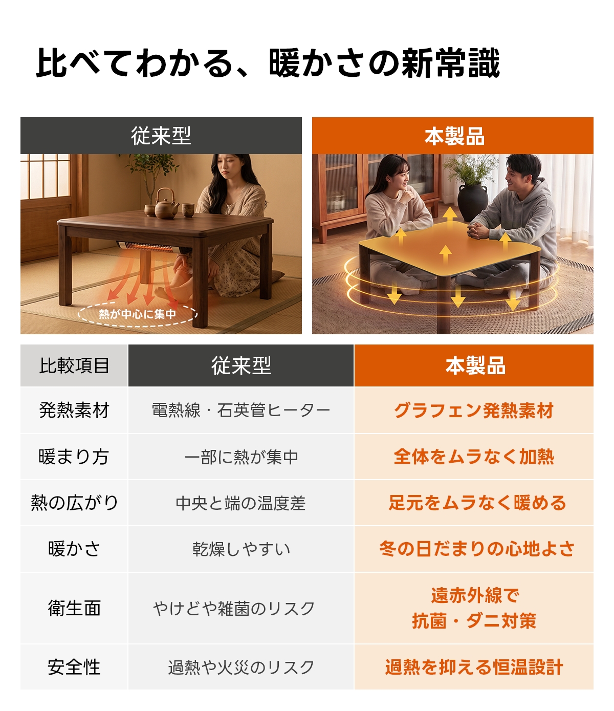Warm Living グラフェン遠赤外線セラミックこたつテーブル｜日本初の新構造！ムラなくじんわり温まる省エネ設計、家族で使える温度調節付き＆殺菌仕様で安心 | 陽だまりのような心地よさを実現比べてわかる、暖かさの新常識従来型本製品熱が中心に集中比較項目従来型本製品発熱素材電熱線・石英管ヒーターグラフェン発熱素材暖まり方部に熱が集中全体をムラなく加熱熱の広がり中央と端の温度差足元をムラなく暖める暖かさ乾燥しやすい冬の日だまりの心地よさ遠赤外線で衛生面やけどや雑菌のリスク抗菌・ダ二対策安全性過熱や火災のリスク過熱を抑える恒温設計