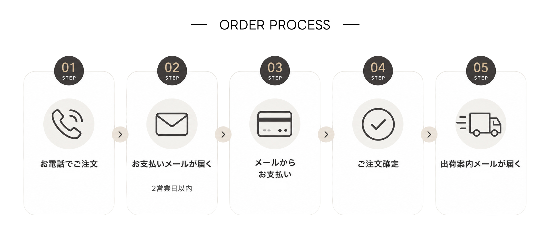 注文商品情報の確認方法