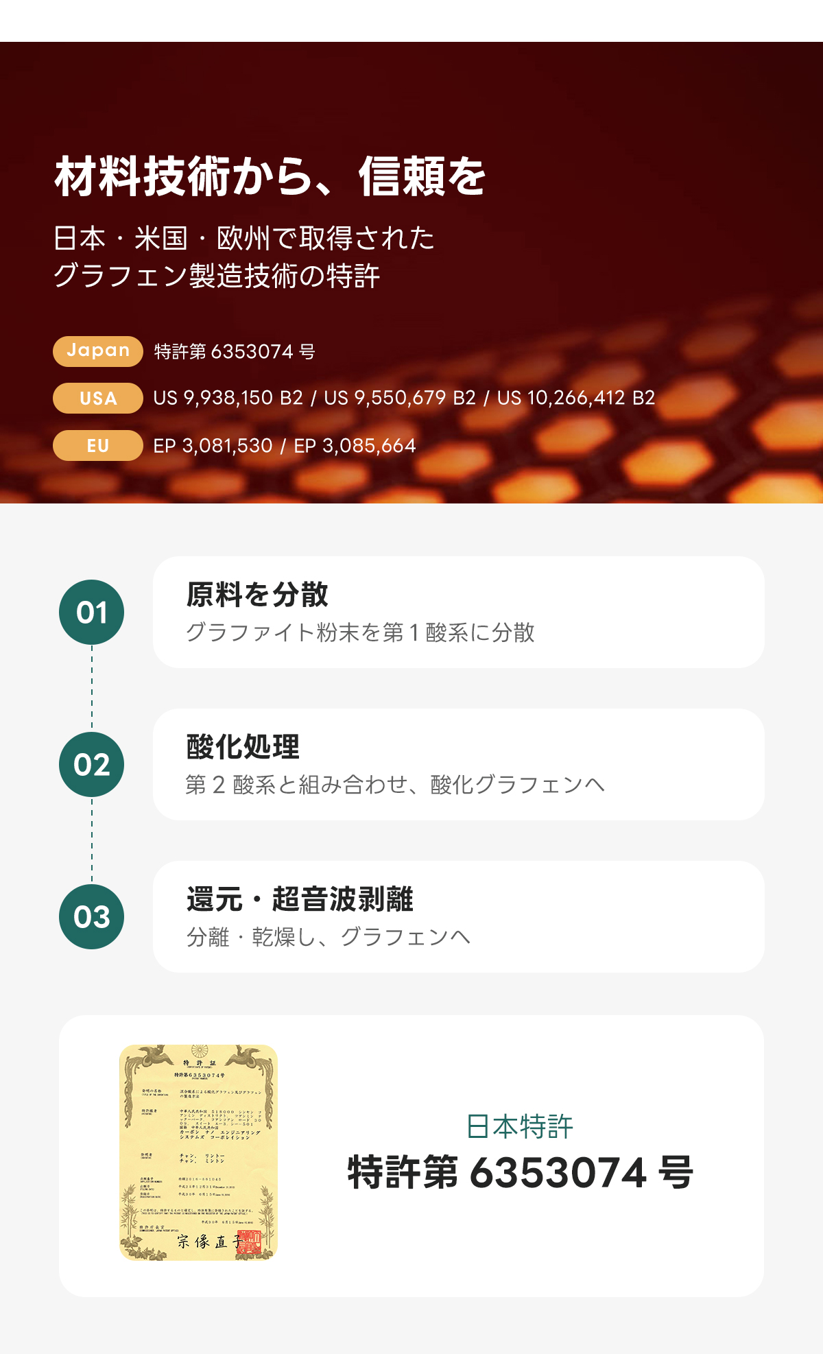 Warm Living グラフェン遠赤外線セラミックこたつテーブル｜ムラなくじんわり温まる省エネ設計、家族で使える温度調節付き＆殺菌仕様で安心 | 陽だまりのような心地よさを実現材料技術から、信頼を日本・米国・欧州で取得されたグラフェン製造技術の特許Japan許第6353074号USAUS 9,938,150 B2 / US 9,550,679 B2 / US 10,266,412 B2EUEP 3,081,530 / EP 3,085,664原料を分散01グラファイト粉末を第1酸系に分散酸化理02第2酸系と組み合わせ、酸化グラフェンへ還元・超音波03分離・乾燥し、グラフェンへ特6358074日本特許!特許第6353074号