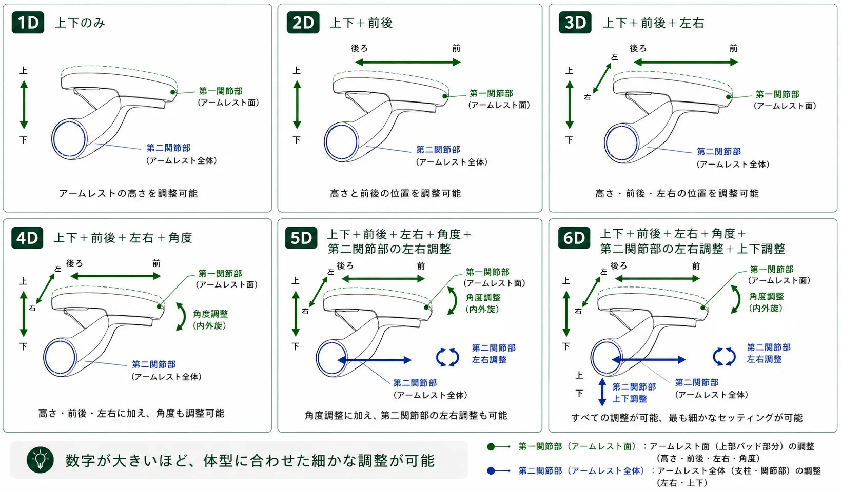 1D〜4Dアームレストの可動方向