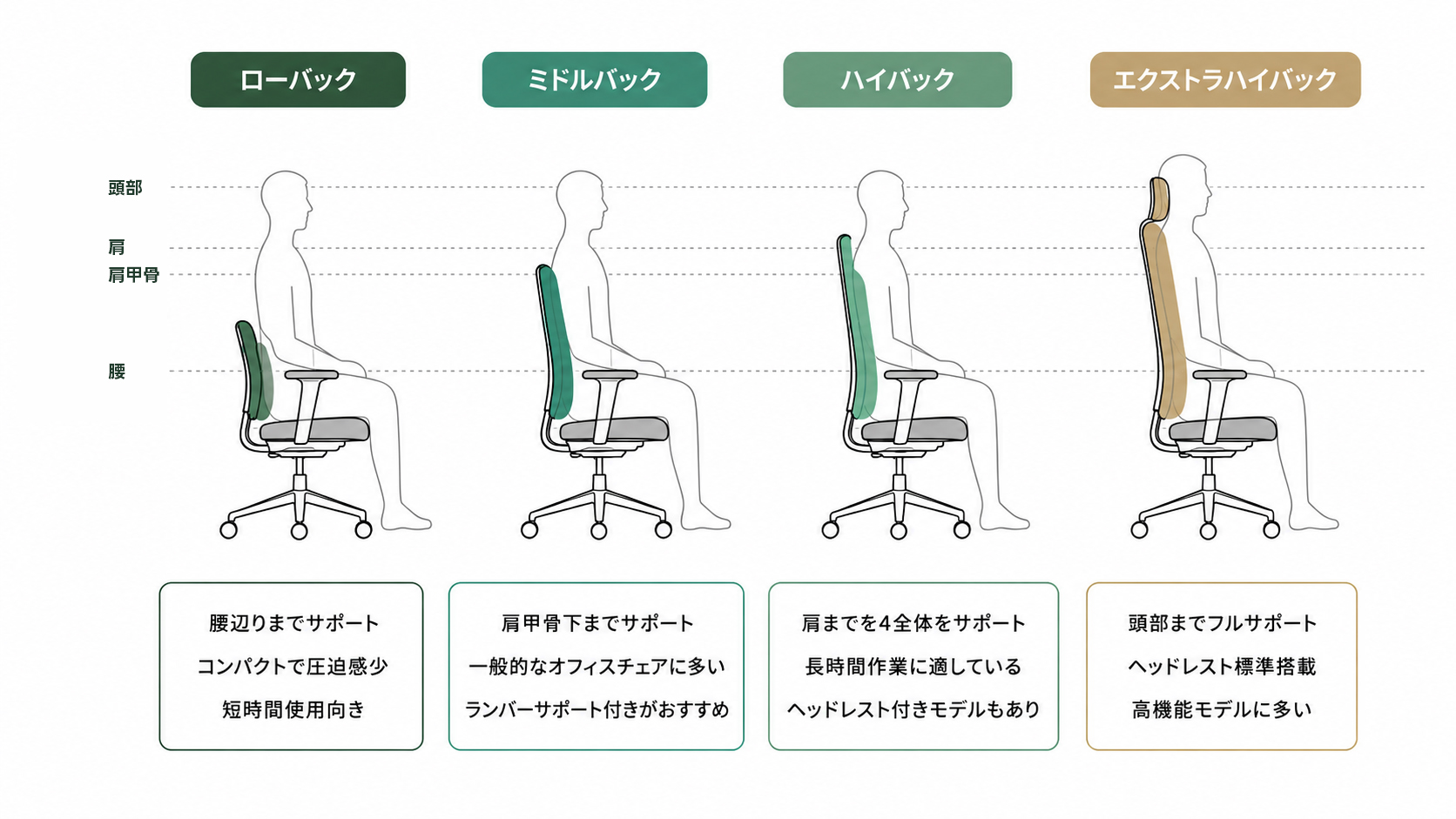 背もたれの高さによるタイプの違い