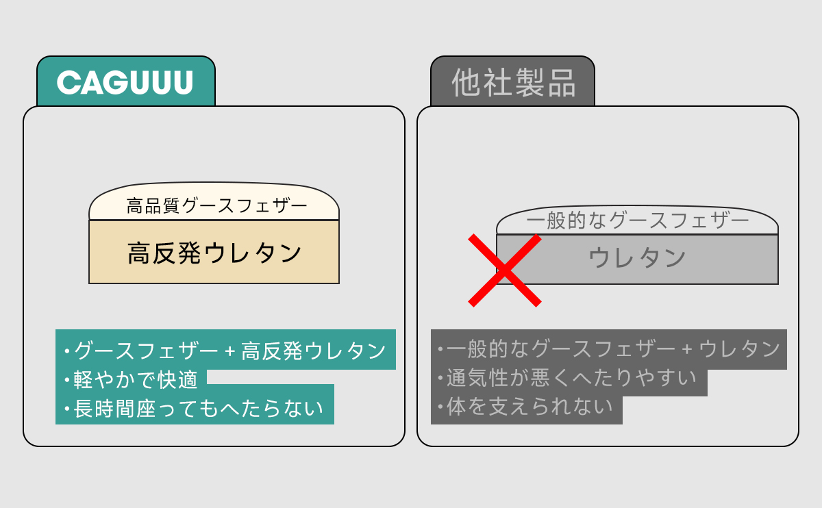 レザー調リビングソファ【色・サイズ・素材カスタマイズ可】 | 上質感と座り心地を思いのままにCAGUUU他社製品高品質グースフェザー般的なグースフェザー高反発ウレタンウレタン・グースフェザー+高反発ウレタン般的なグースフェザー+ウレタン・軽やかで快適・通気性が悪くへたりやすい・長時間座ってもへたらない・体を支えられない
