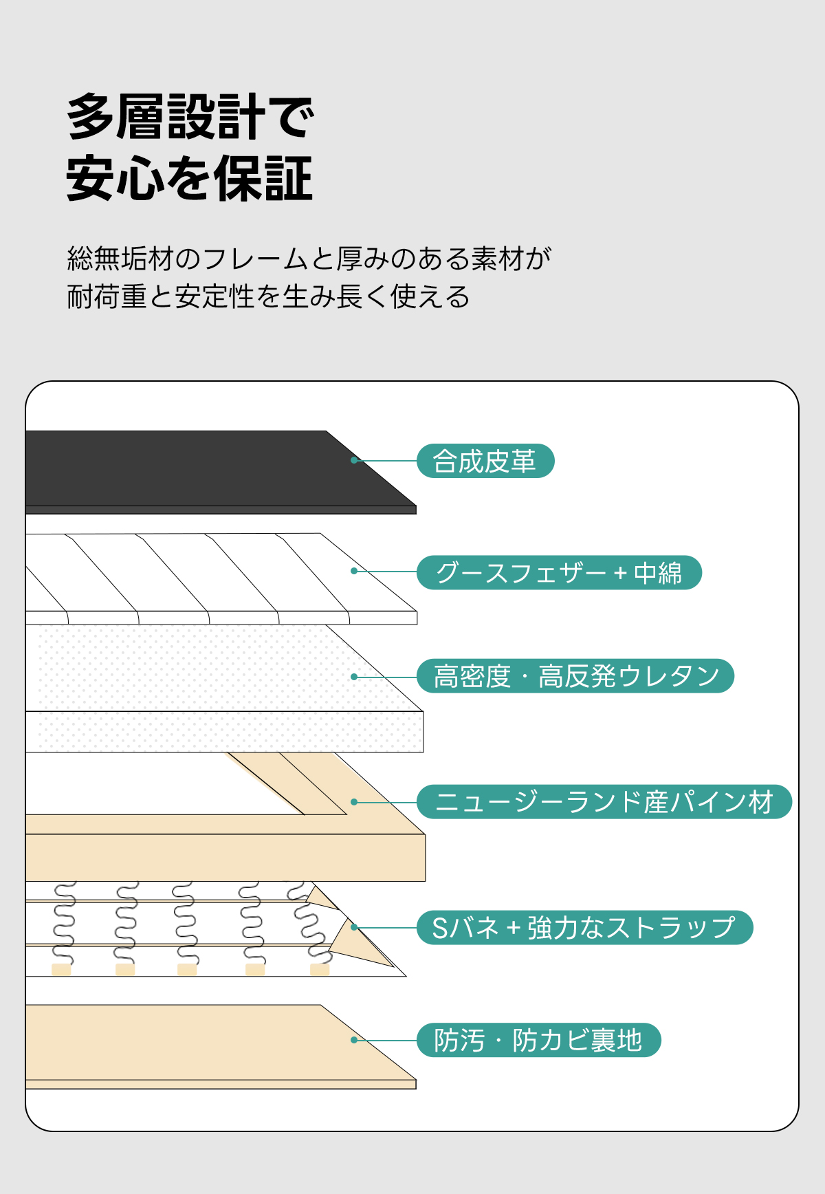 レザー調リビングソファ【色・サイズ・素材カスタマイズ可】 | 上質感と座り心地を思いのままに多層設計で安心を保証総無垢材のフレームと厚みのある素材が耐荷重と安定性を生み長く使える合成皮革グースフェザー+中綿高密度・高反発ウレタンニュージーランド産パイン材Sバネ+強力なストラップ防汚・防カビ裏地