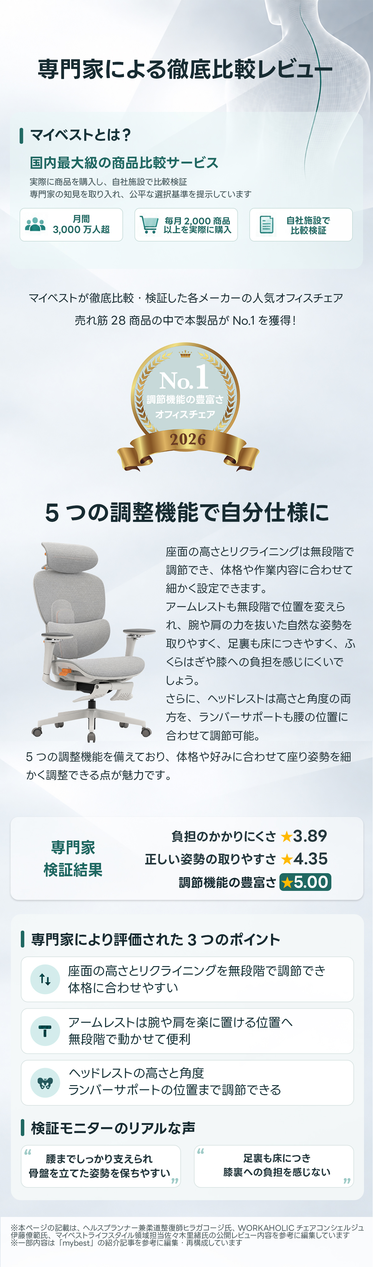 【YouTuberヒカルの動画で紹介！】AXISU アクシスエルゴフライオフィスチェア｜圧倒的な追従機能とフルサポート構造 | 多機能調整で理想的な姿勢をサポート専門家による徹底比較レビュIマイベストとは？国内最大級の商品比較サービス実際に商品を購入し、自社施設で比較検証専門家の知見を取り入れ、公平な選択基準を提示しています3.000万人超マイベストが徹底比較・検証した各メーカーの人気オフィスチェア売れ筋28商品の中で本製品がNo.1を獲得！No.」オフィスチェア20265つの調整機能で自分仕様に座面の高さとリクライニングは無段階で調節でき、体格や作業内容に合わせて細かく設定できます。アームレストも無段階で位置を変えられ、腕や肩の力を抜いた自然な姿勢を取りやすく、足裏も床につきやすく、ふくらはぎや膝への負担を感じにくいでしょう。さらに、ヘッドレストは高さと角度の両方を、ランバーサポートも腰の位置に合わせて調節可能。5つの調整機能を備えており、体格や好みに合わせて座り姿勢を細かく調整できる点が魅力です。負担のかかりにくさ★3.89専家正しい姿勢の取りやすさ★4.35検証結果調節機能の豊富さ5.00足裏も床につき