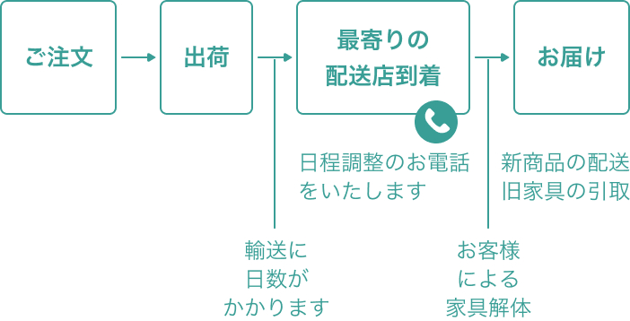 不要家具引取サービス – CAGUUU
