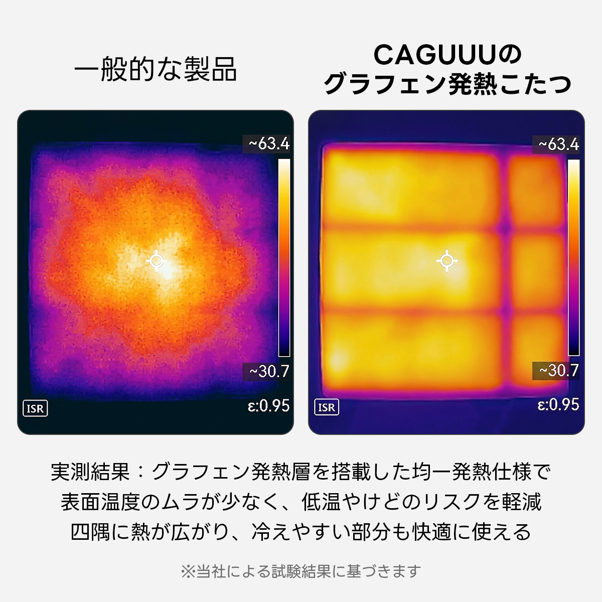Warm Living グラフェン遠赤外線セラミックこたつテーブル｜ムラなくじんわり温まる省エネ設計、家族で使える温度調節付き＆殺菌仕様で安心 | 陽だまりのような心地よさを実現CAGUUUの一般的な製品グラフェン発熱こたつ~63.4~63.4~30.7~30.7ISRε：0.95ISRε：0.95実測結果：グラフェン発熱層を搭載した均一発熱仕様で表面温度のムラが少なく、低温やけどのリスクを軽減四隅に熱が広がり、冷えやすい部分も快適に使える※当社による試験結果に基づきます