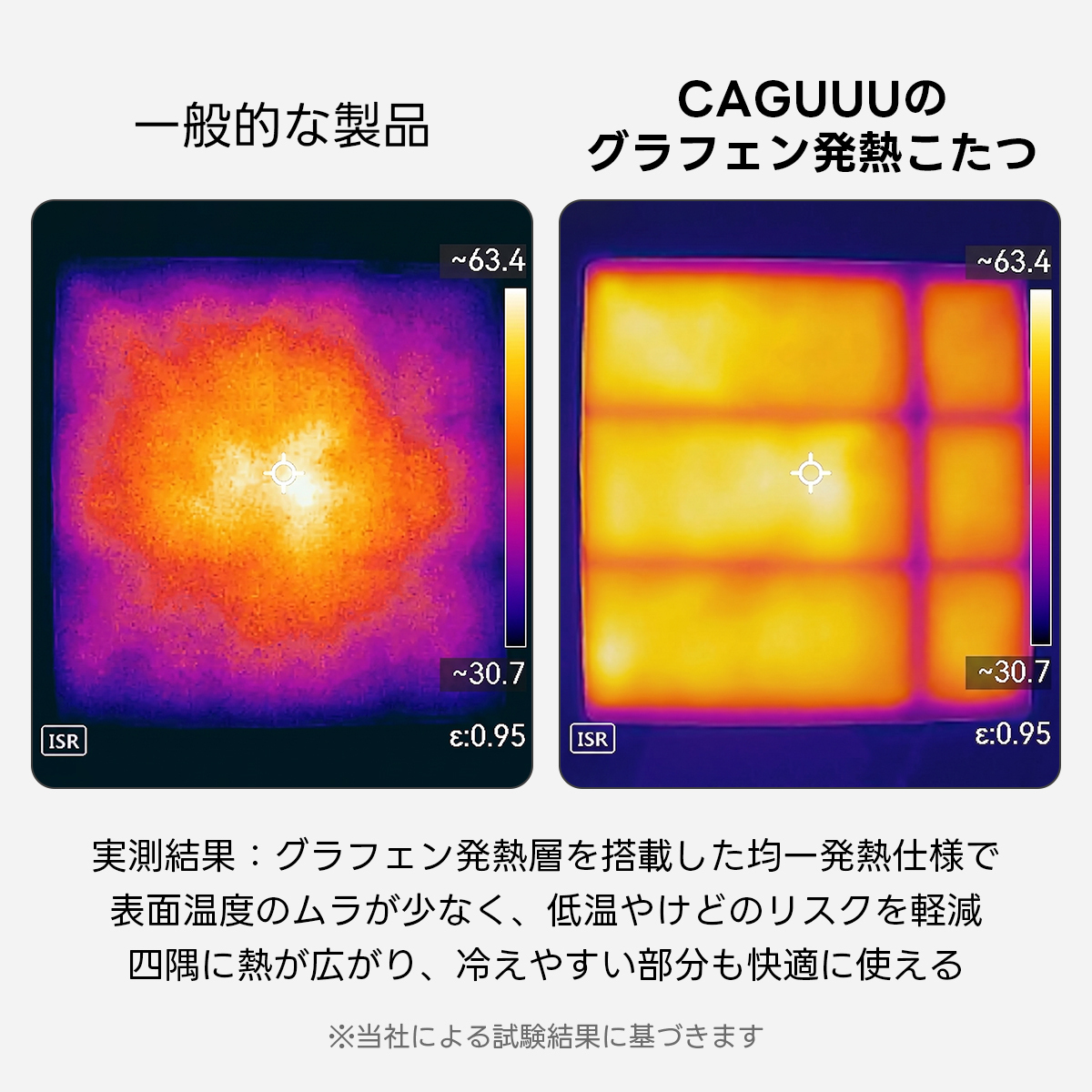 Warm Living グラフェン遠赤外線セラミックこたつテーブル｜ムラなくじんわり温まる省エネ設計、家族で使える温度調節付き＆殺菌仕様で安心 | 陽だまりのような心地よさを実現CAGUUUの一般的な製品グラフェン発熱こたつ~63.4~63.4~30.7~30.7ISRε：0.95ISRε：0.95実測結果：グラフェン発熱層を搭載した均一発熱仕様で表面温度のムラが少なく、低温やけどのリスクを軽減四隅に熱が広がり、冷えやすい部分も快適に使える※当社による試験結果に基づきます