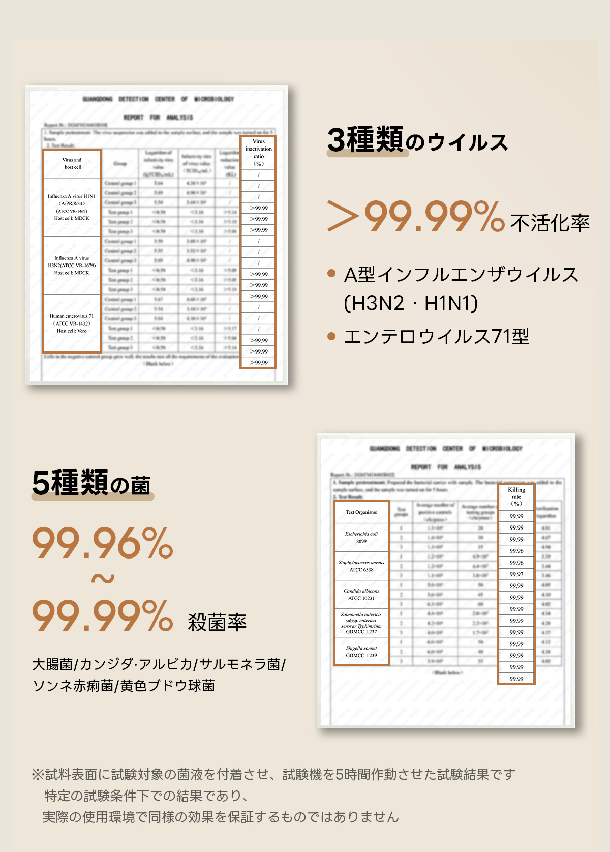 Warm Living グラフェン遠赤外線セラミックダイニングテーブル｜ムラなくじんわり温まる省エネ設計、家族で使える温度調節付き＆殺菌仕様で安心 | 寒い季節でも快適な温もりを提供DETECTION CENTER OF WICROBIOLDGYREPORT FOR ANALYSISVirus3種類のウイルスnactivationVirus andratiobost cell(%)Infuenza A virus HINI(A/PR/834)14e(ATCC VR-1469)>99.99Host eell:MDCK>99.99>99,9999.99%不活化Host cell:MDCK>99.99A型インフルエンザウイルス>99.99>99,99(H3N2・H1N1)Human enterovirus 7)(ATCC VR-1432)Host cell:Vero>99.99エンテロウイルス71型>99.99>9999DETECTION CENTER OF WICROBIOLOGYREPORT FOR ANALYSIS5種類の菌KillingTest Organisms99.9999.9999.96%44