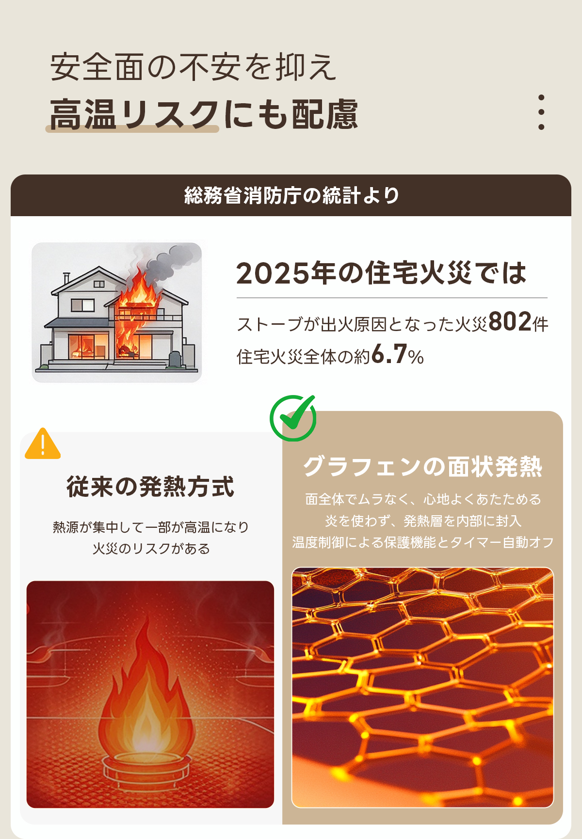 Warm Living グラフェン遠赤外線セラミックダイニングテーブル｜ムラなくじんわり温まる省エネ設計、家族で使える温度調節付き＆殺菌仕様で安心 | 寒い季節でも快適な温もりを提供安全面の不安を抑え高温リスクにも配慮総務省消防庁の統計より2025年の住宅火災ではストーブが出火原因となった火災802件住宅火災全体の約6.7%グラフェンの面状発熱従来の発熱方式面全体でムラなく、心地よくあたためる熱源が集中して一部が高温になり炎を使わず、発熱層を内部に封入火災のリスクがある温度制御による保護機能とタイマー自動オフ