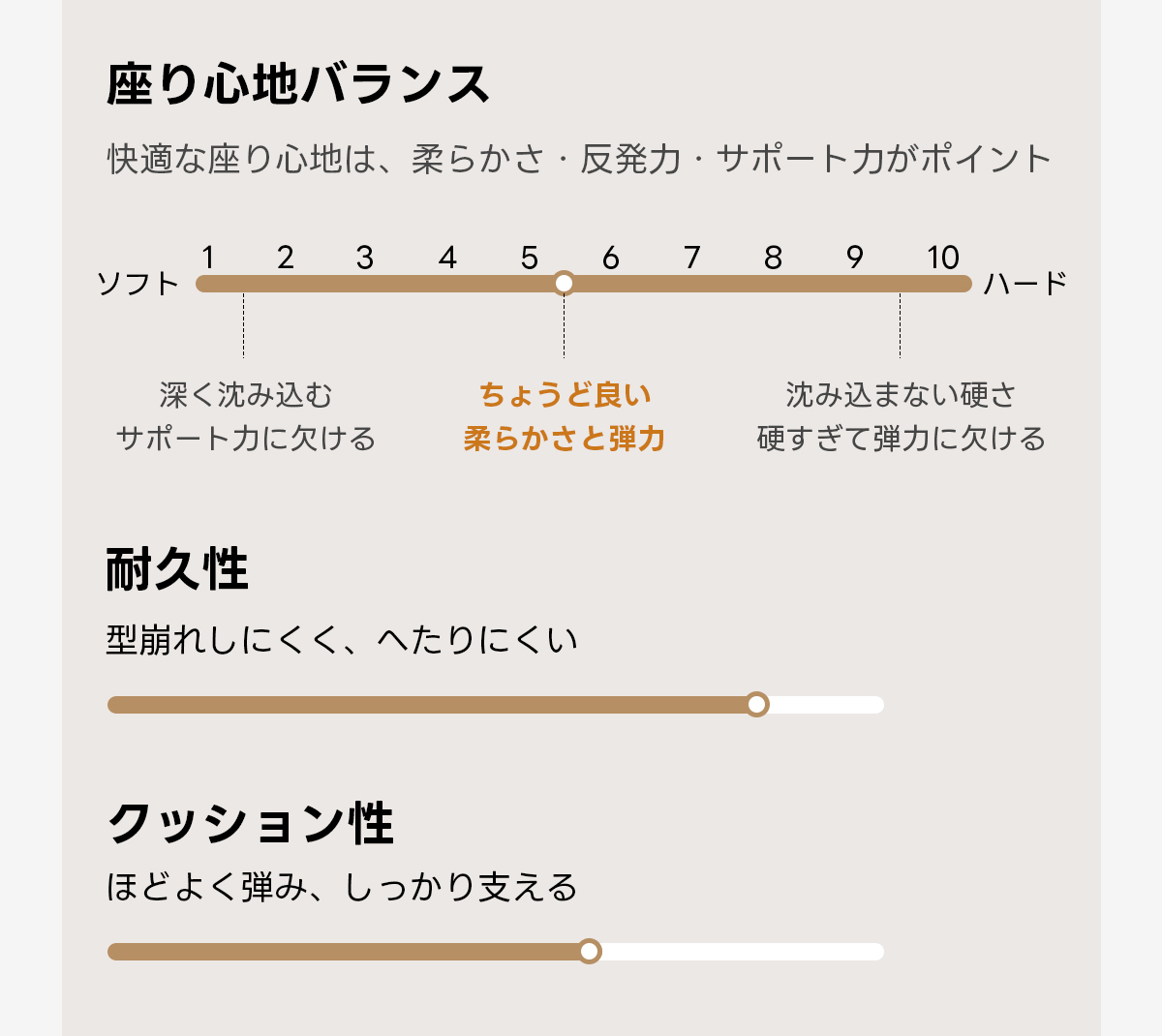 Soft Prime ブークレタフティングソファ|ふっくら高い耐久性と圧縮梱包で搬入・配置スムーズ、最大幅270cmの豊富なサイズとカラーバリエーション|リビングに調和するモダンなデザイン座り心地バランス快適な座り心地は、柔らかさ・反発力・サポートカがポイントソント1234567 8 910ハード深く沈み込むちょうど良い沈み込まない硬さサポートカに欠ける柔らかさと弾力硬すぎて弾力に欠ける耐久性型崩れしにくく、へたりにくいクッション性ほどよく弾み、しっかり支える