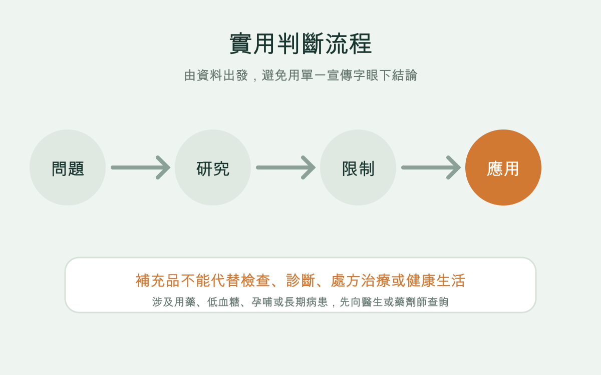 苦瓜胜肽可以降血糖嗎？隨機研究與統合分析怎樣看實用判斷流程
